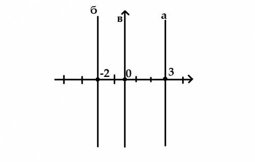 Постройте прямую, все точки которой имеют абсциссу, равную: а) 3; б) –2; в) 0