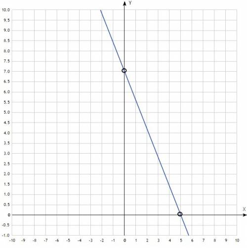 Найдите координаты точки пересечения графика уравнения уравнения 7x+5y=35 с осью ординат (5,0) (0,5)