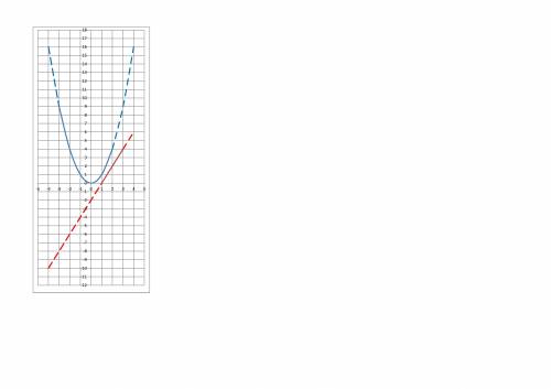 Пусть а- наименьшее значение функции y=x^2 на отрезке [-3; 2], а в - наименьшее значение функции y=2