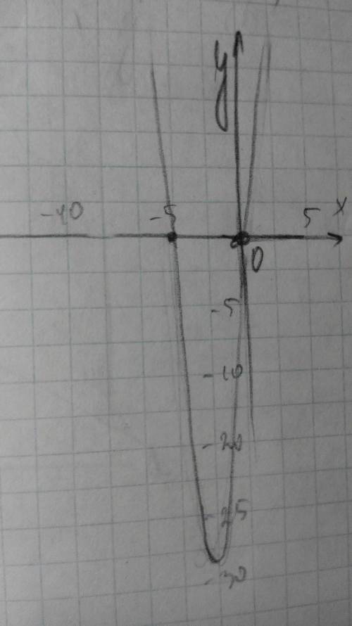 Нарисуйте мне кто-нибудь график функции y=5x^2+25x (подробно, со всеми выполненными действиями)