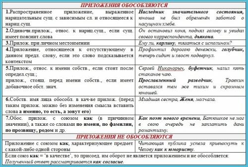 35б что надо знать про: •обособление приложений •определений •уточняющих членов предложения завтра у