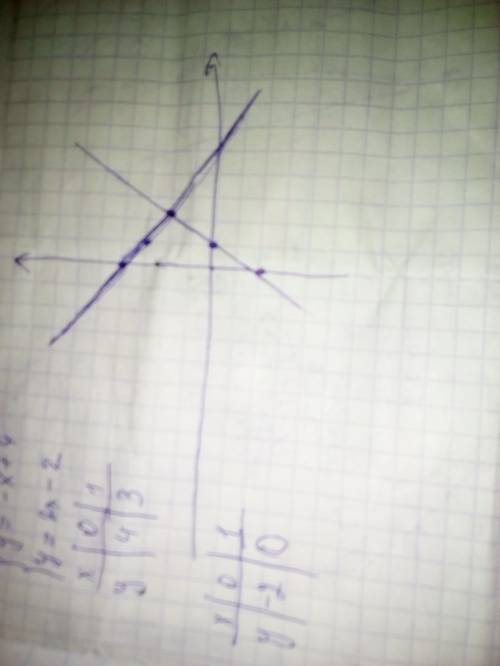 Решите систему уравнений графическим методом: x+y=4 и 2x-y=2. надо!