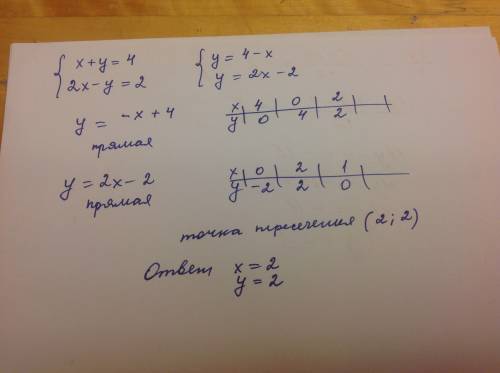 Решите систему уравнений графическим методом: x+y=4 и 2x-y=2. надо!