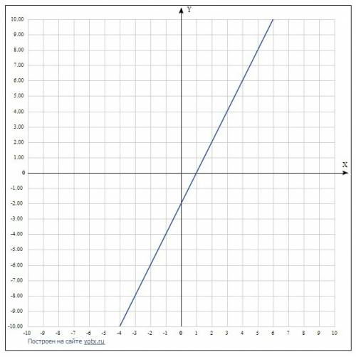 А) постройте график функции у=2х-2 а)у=-2х+2