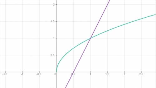 Решите графически уравнение: √x=2x-1