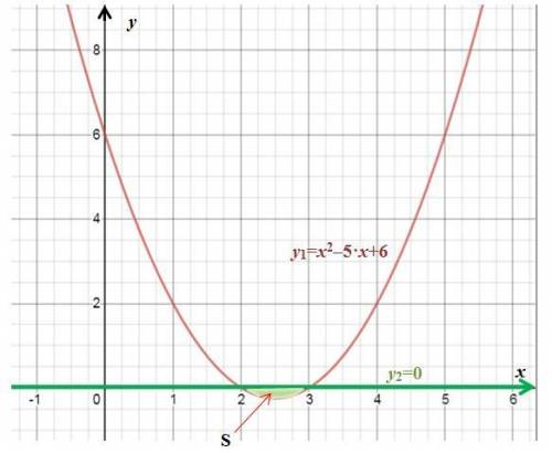 Вычислите площадь фигуры ограниченной линиями y=x^2-5x+6 и y=0