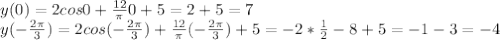 y(0) = 2cos0+ \frac{12}{ \pi } 0+5 = 2+5=7\\&#10;y(- \frac{2 \pi }{3} ) = 2cos(- \frac{2 \pi }{3} ) + \frac{12}{ \pi } (- \frac{2 \pi }{3} ) +5 = -2* \frac{1}{2} -8+5=-1-3=-4\\