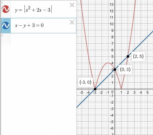 Решите систему уравнений: y=|x^2 +2x -3| ,x-y+3=0