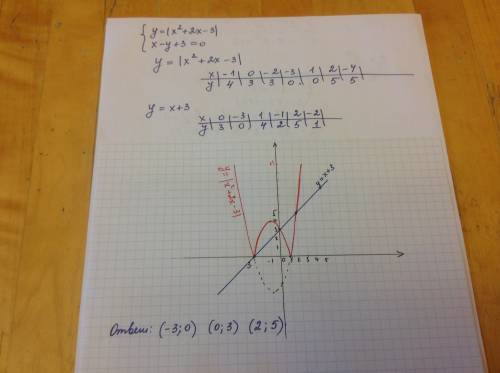 Решите систему уравнений: y=|x^2 +2x -3| ,x-y+3=0