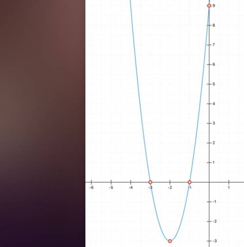 Cпроизводной исследовать функцию f(x)=x^3+6x^2+9x и построить ее график