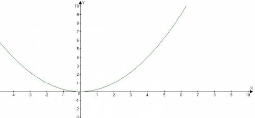 Постройте график функций y=(0,25x^2+0,5x)x/x+2 пож. если можно напишите решение на тетради. что бы б