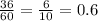 \frac{36}{60} = \frac{6}{10} = 0.6