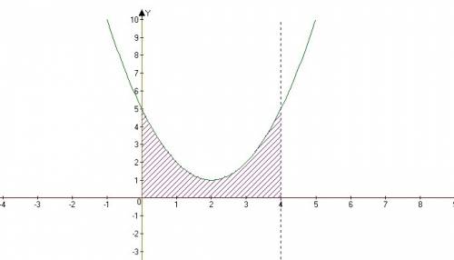 Вычислить площадь фигуры, ограниченной линиями у=х^2-4х+5, у=0, х=0, х=4