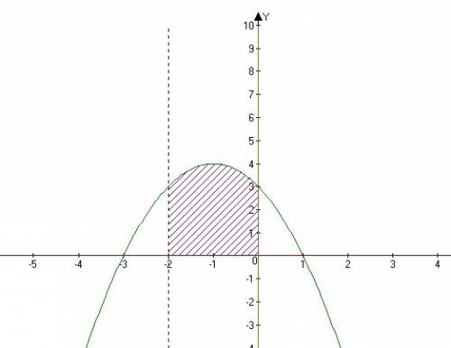 Вычислить площадь фигуры, ограниченной линиями у=3-2х-х^2, у=0, х=0, х=-2