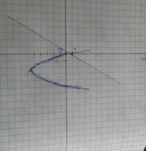 Построить график функции y=3x+1 и y=x2-5x+1. чтоб понятливо было