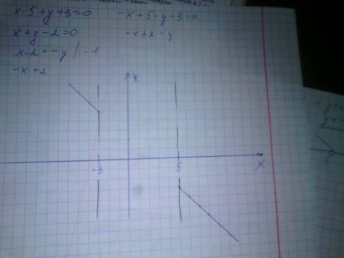 Постройте график: lx-5l+ly+3l=o и объясните как построили. 40 . за спам-!