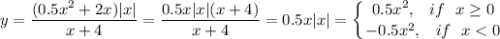 \displaystyle y= \dfrac{(0.5x^2+2x)|x|}{x+4}= \frac{0.5x|x|(x+4)}{x+4}=0.5x|x|= \left \{ {{0.5x^2,\,\,\,\,\, if\,\,\,\, x \geq 0} \atop {-0.5x^2,\,\,\,\,\, if\,\,\,\, x < 0}} \right.