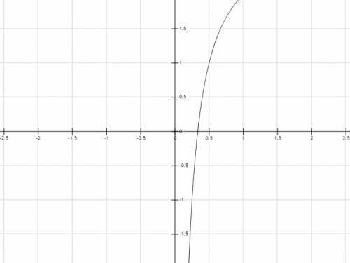 Построить график функции y= 3 - x+2/x^2+2x