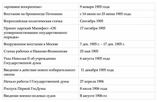 Расположите события 1905-1906 гг. в хронологической последовательности