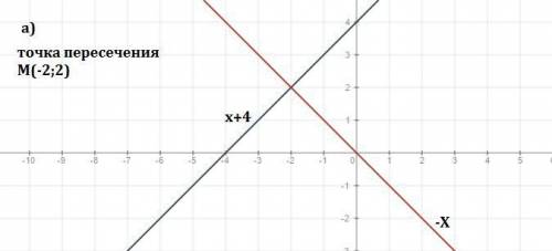Постройте в одной координатной плоскости прямые а)у=х+4и у=-х б)у=2 и у=-х+2 .найдите координаты точ