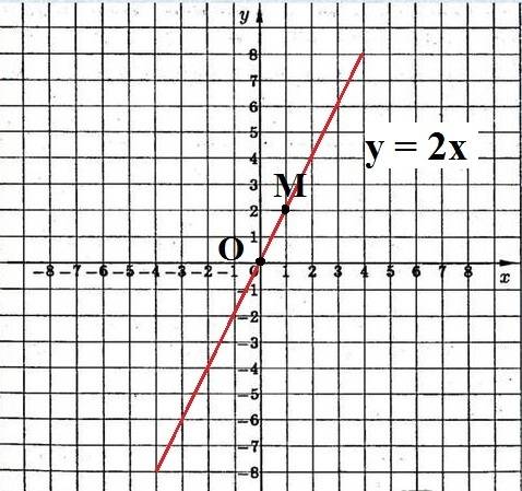 Построить графики функций: 1) у=2х; 2) у=х+2; 3) у=2;