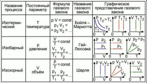 Газовые законы (вывод, формула, определение закона, графические зависимости)