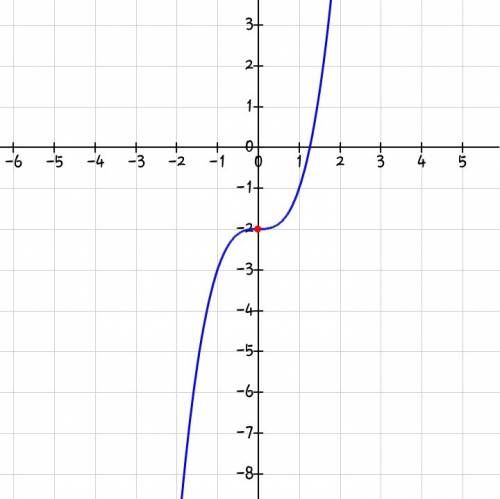 Изобразите схематически график функции y=2^x-2 и напишите основные свойства