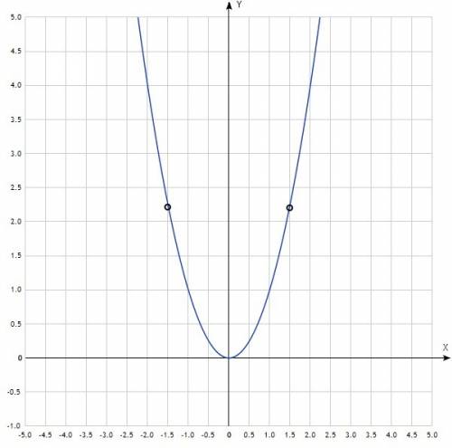 Постройте график функции y=x² с графика определите значения y при x=1,5; x=-1,5