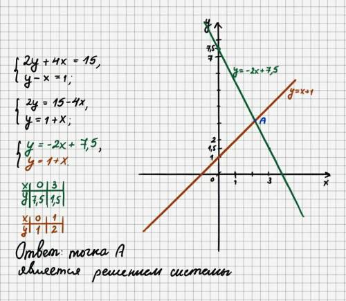 Графически решить систему уравнений : ​