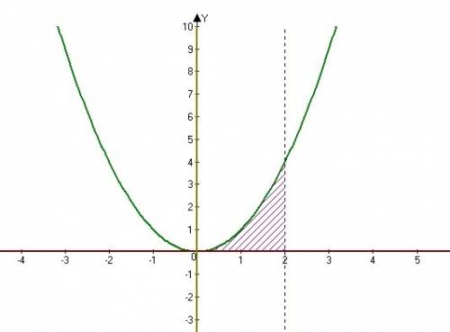 Найти площадь криволинейной трапеции ограниченной линиями x=0, x=2, y=0, y=x²