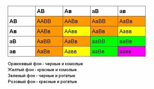 По биологии) у крупного рогатого скота ген комолости доминирует над геном рогатости, а ген черного ц