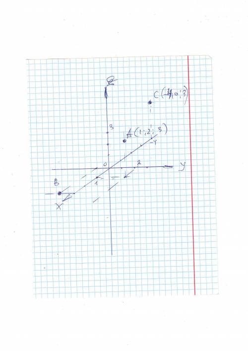 Подскажите где будут находиться точки в трехмерном пространстве с координатами a(1; 2; 3) b(3; -1; 0