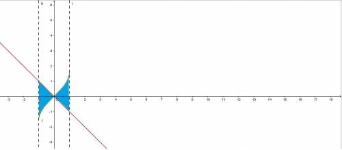 Найти площадь фигуры ограниченной линиями: y=arcsin(x); y=-x; x=1