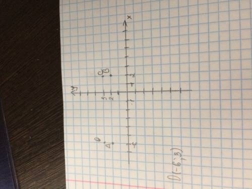 На координатной плоскости отметьте точки а (-6, 2); в(2 ,2) с(2, 3) постройте 4 точку d чтобы получи