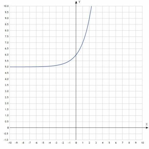 Постройте график функции y=5+2^x и укажите множество значений