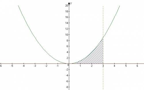 Вычислить площадь фигуры ограниченной линиями y=x^2, y=0, x =3