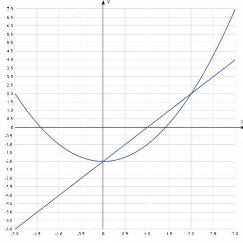 Вычислите площадь фигуры ограниченной линиями y=x2-2, y=2x-2