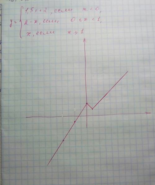 Построить график функций: 1,5х+2, если х< 0, y= 2-х, если 0≤ х < 1, х, если х ≥ 1.