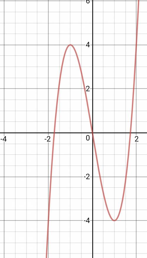 Исследовать функцию и построить график y=2x^3-6x