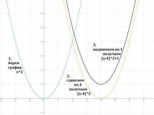 Нужно с простой преобразования нарисуйте график функции y=-(x-4)^2+1