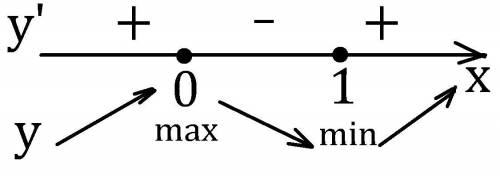 Найдите точки экстремума функции: у=2х³-3х²-1