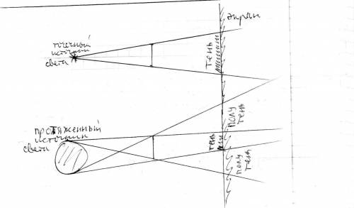При каком условии тело должно давать на экране резкую тень без полутени? ответ поясните чертежом.