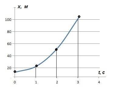 По уравнению движения материальной точки x=13+10t^2 опишите характер движения точки, найдите модуль