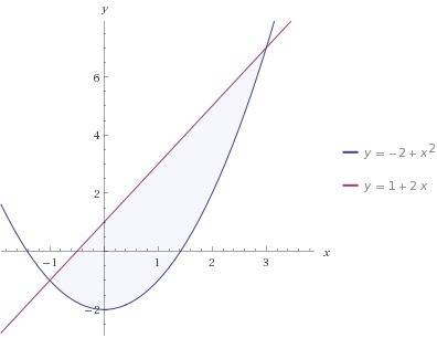 Найдите площадь фигуры(сделав чертёж),ограниченной линиями y=x^2-2,y=2x+1