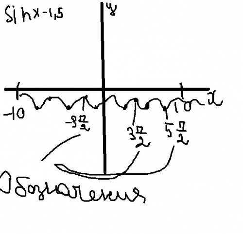 Построить график функции у =sinx-1,5