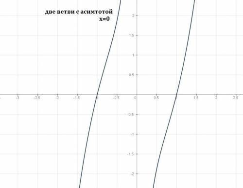 Y=(x^4-1)/x исследование функции и график