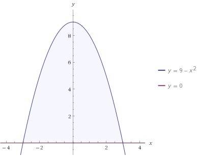 Найдите площадь фигуры ограниченной графиками функций y=9-x^2 и осью абсцисс.