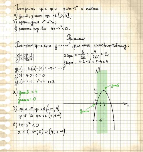 Постройте график функций у=4х-х в квадрате,найдите а)наименьшее и наибольшее значение на отрезке[0,3