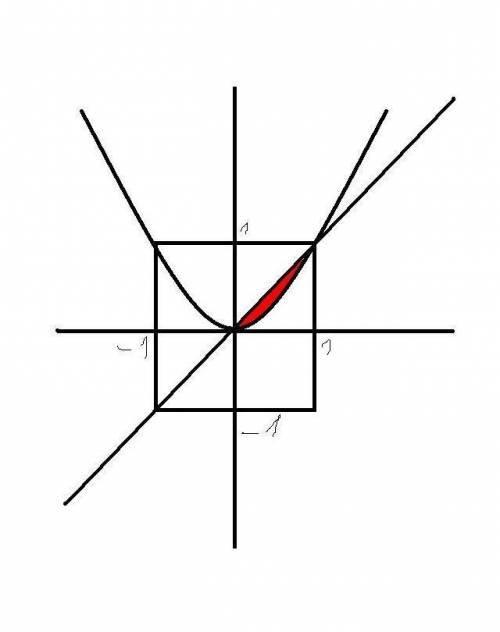 Найти площадь фигуры, ограниченной линиями у=х^2 ; у=х