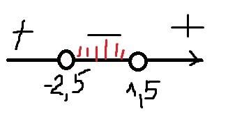 Решить неравенство: 4x²+4x+1< 16